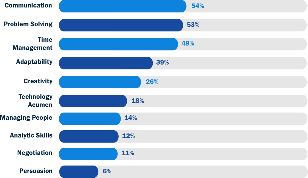 Top Skills Required Chart