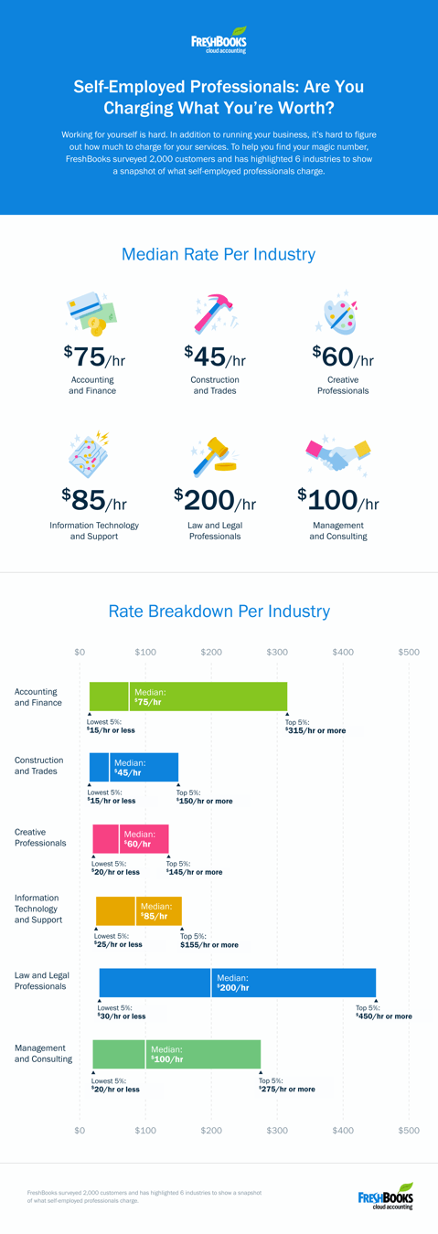 Self Employed Professionals: Are You Charging What You're Worth?