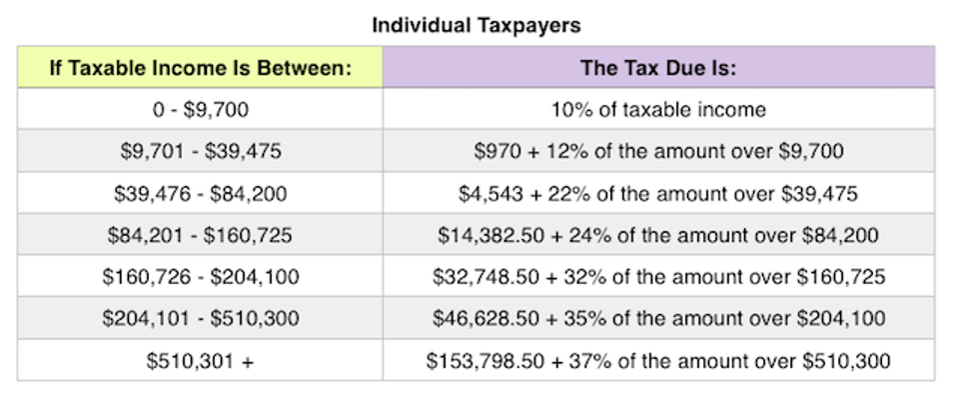 2018 Federal tax brackets