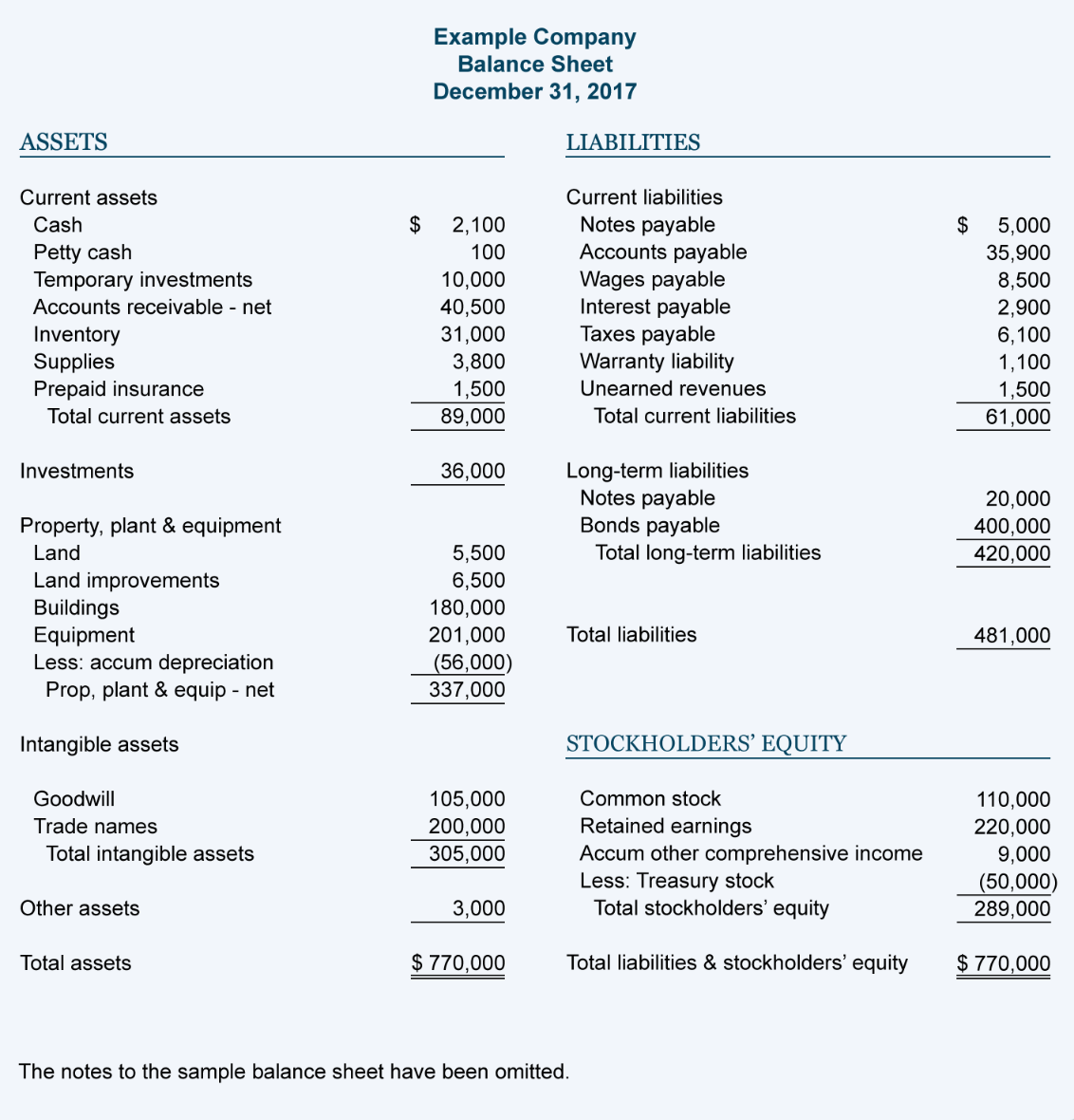 Sample balance sheet