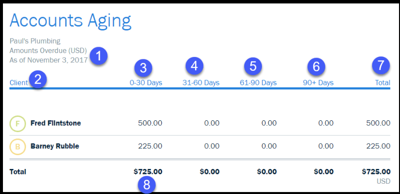 Aging of Accounts Receivable