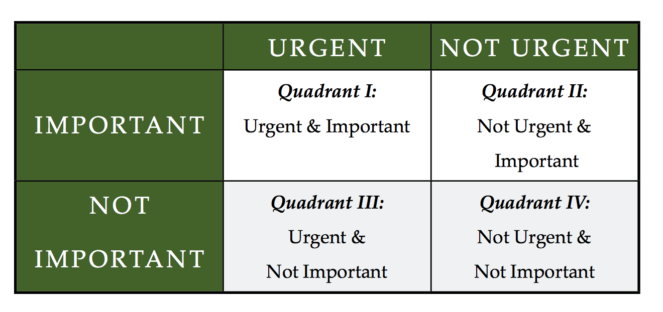 Time management quadrant